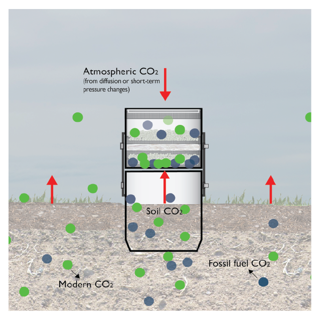 Fossil Fuel Traps (CO2 traps) – a passive soil gas sampling method